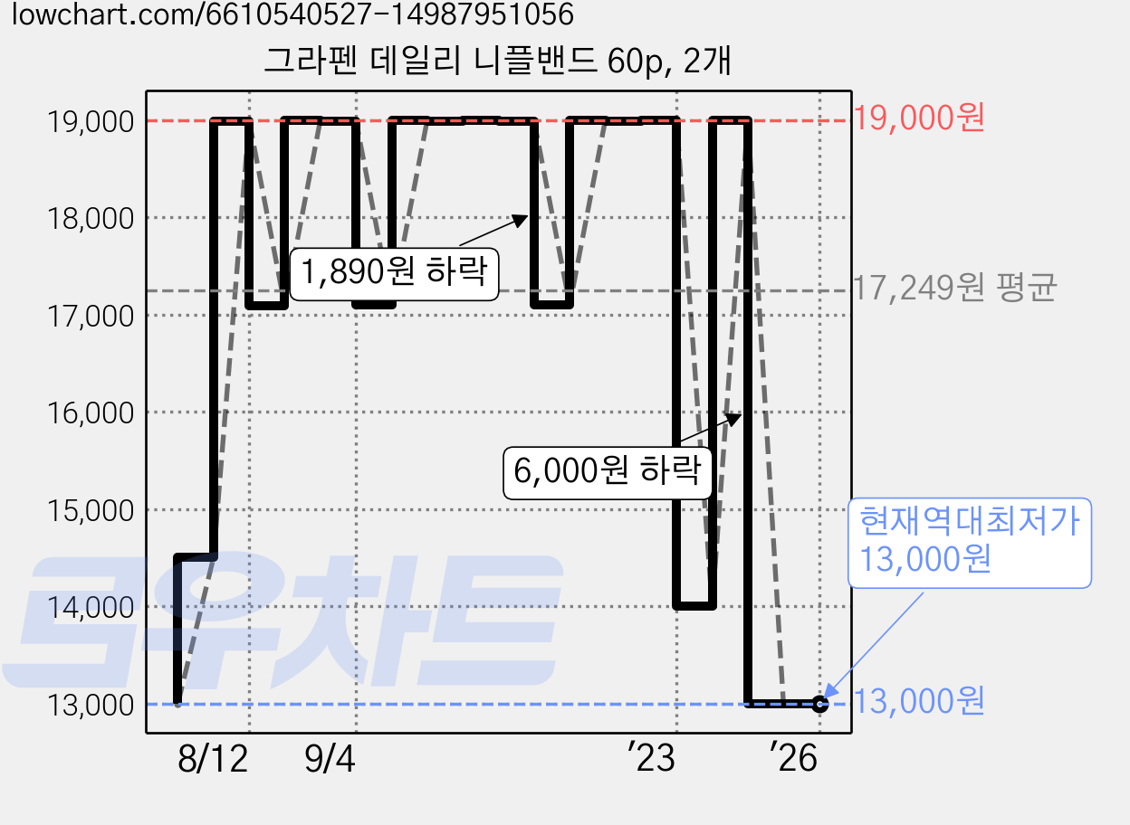 그라펜 데일리 니플밴드 60p, 2개 가격 변동 차트, 현재가 13,000원, 역대최저가