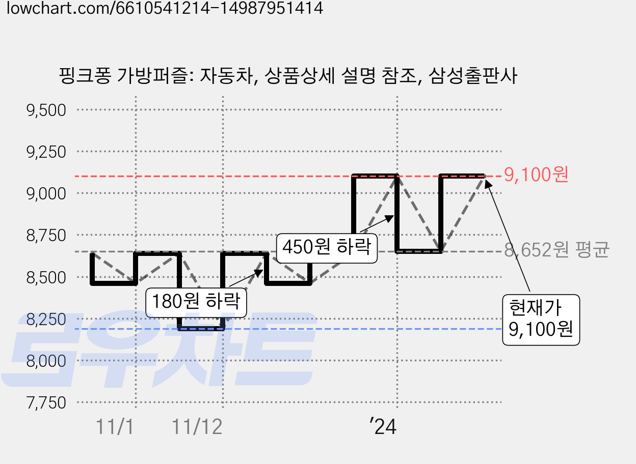 핑크퐁 가방퍼즐: 자동차, 상품상세 설명 참조, 삼성출판사 가격 변동 차트, 현재가 9,100원, 관측 최저가 8,190원