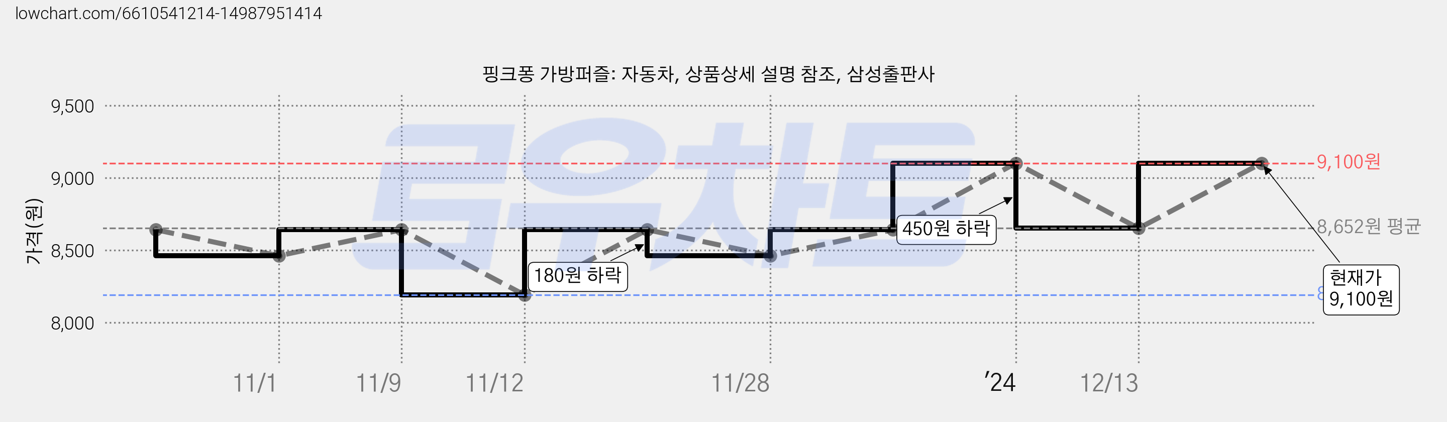 핑크퐁 가방퍼즐: 자동차, 상품상세 설명 참조, 삼성출판사 가격 변동 차트, 현재가 9,100원, 관측 최저가 8,190원