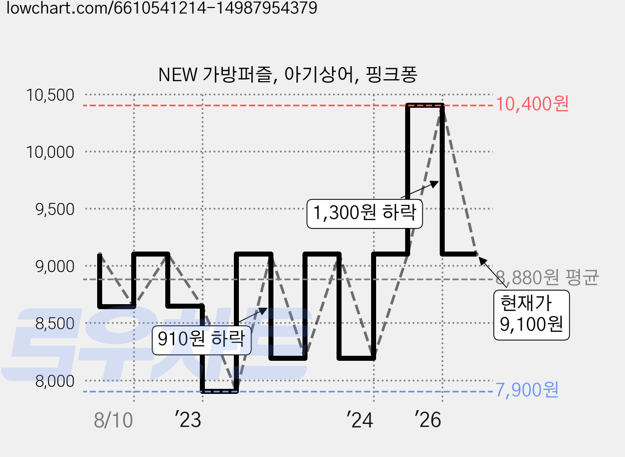 NEW 가방퍼즐, 아기상어, 핑크퐁 가격 변동 차트, 현재가 9,100원, 관측 최저가 7,900원