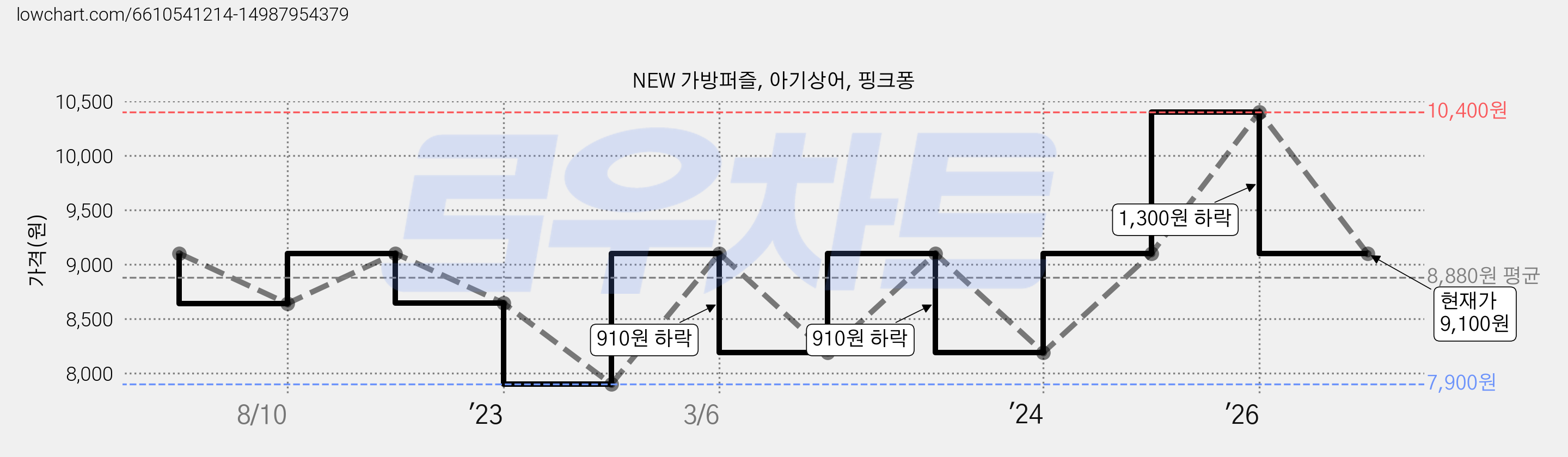 NEW 가방퍼즐, 아기상어, 핑크퐁 가격 변동 차트, 현재가 9,100원, 관측 최저가 7,900원
