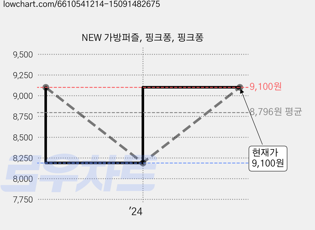 NEW 가방퍼즐, 핑크퐁, 핑크퐁 가격 변동 차트, 현재가 9,100원, 관측 최저가 8,190원