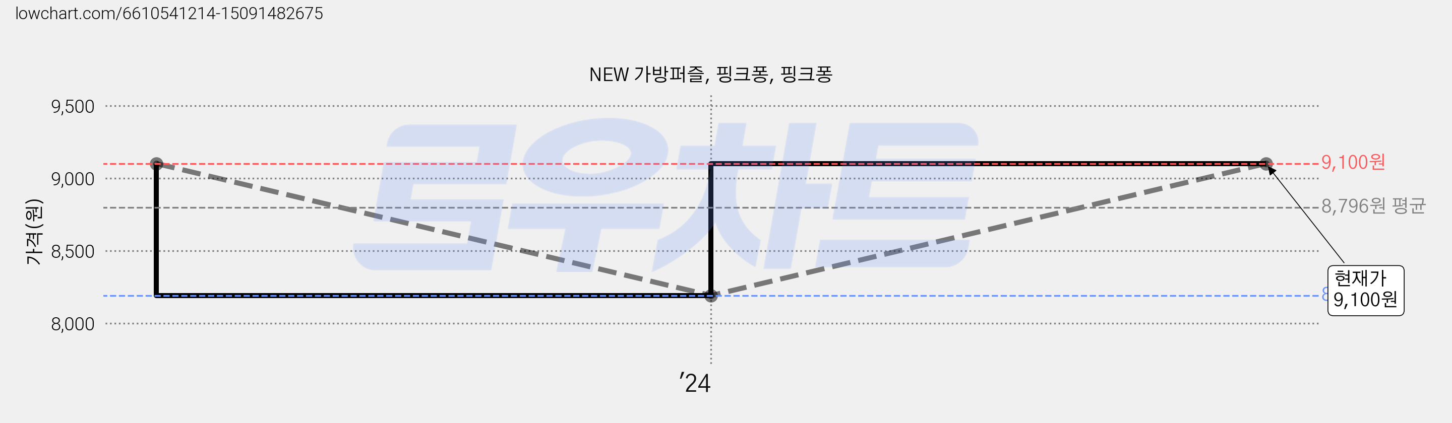 NEW 가방퍼즐, 핑크퐁, 핑크퐁 가격 변동 차트, 현재가 9,100원, 관측 최저가 8,190원