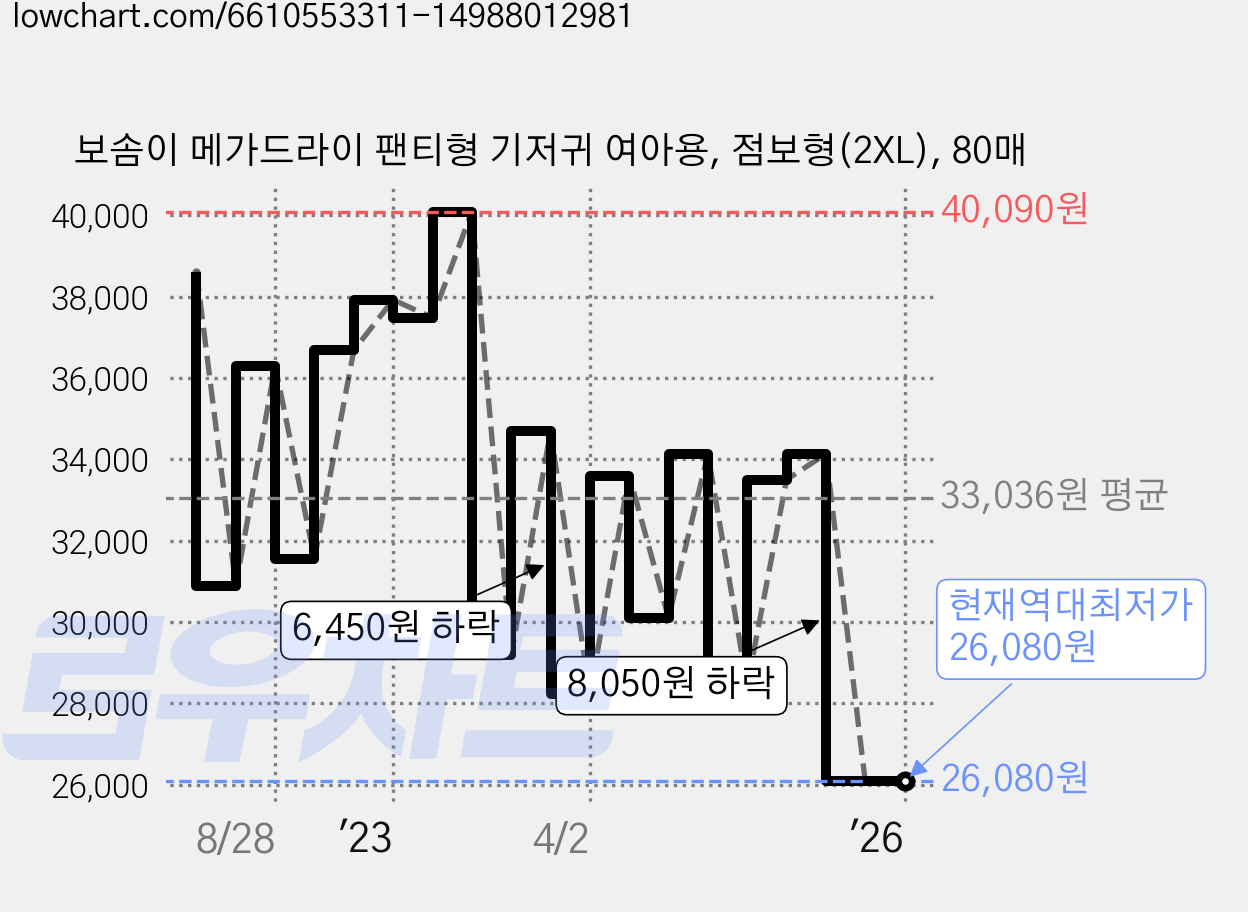보솜이 메가드라이 팬티형 기저귀 여아용, 점보형(2XL), 80매 가격 변동 차트, 현재가 26,080원, 역대최저가