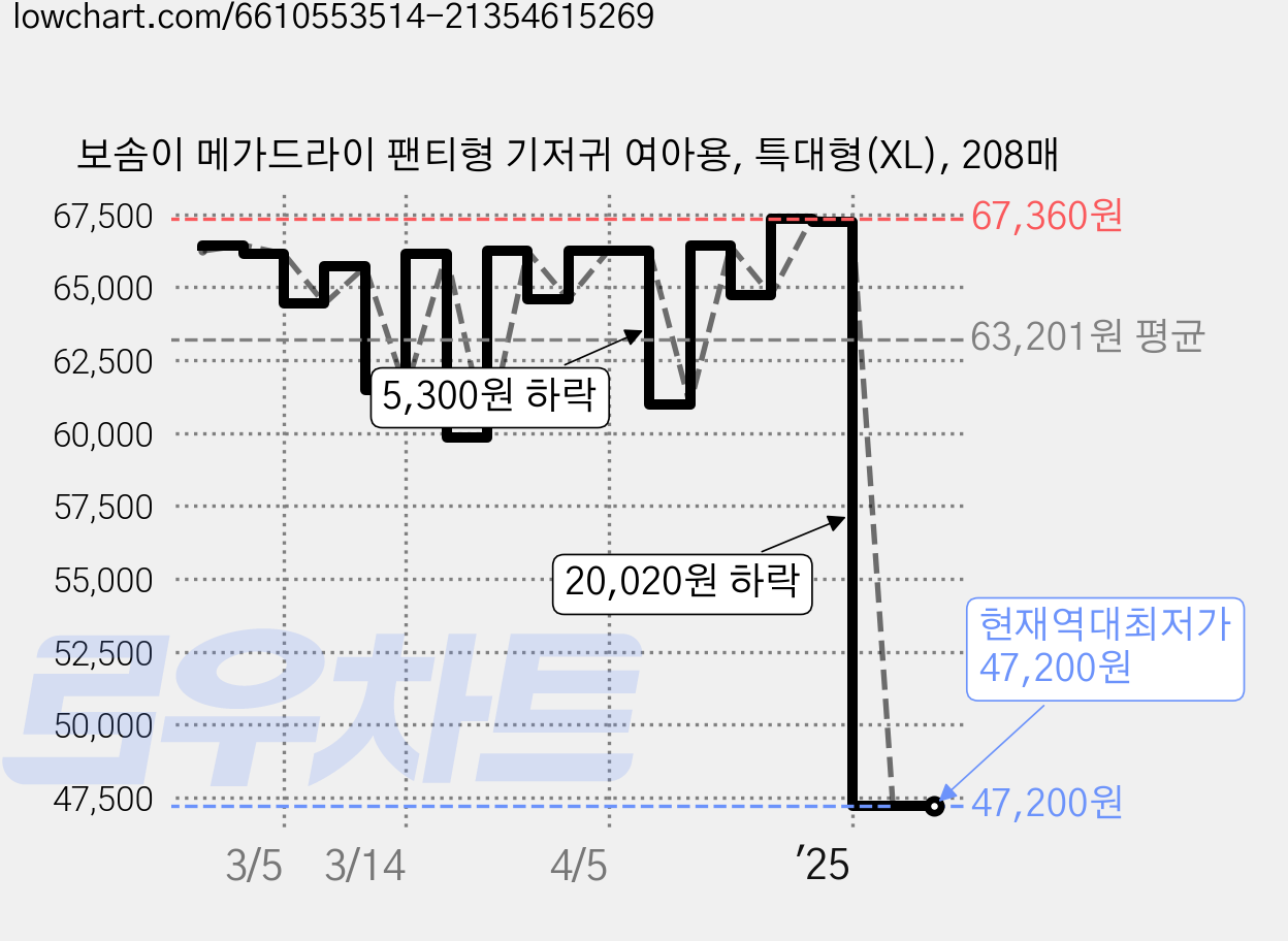 보솜이 메가드라이 팬티형 기저귀 여아용, 특대형(XL), 208매 가격 변동 차트, 현재가 47,200원, 역대최저가