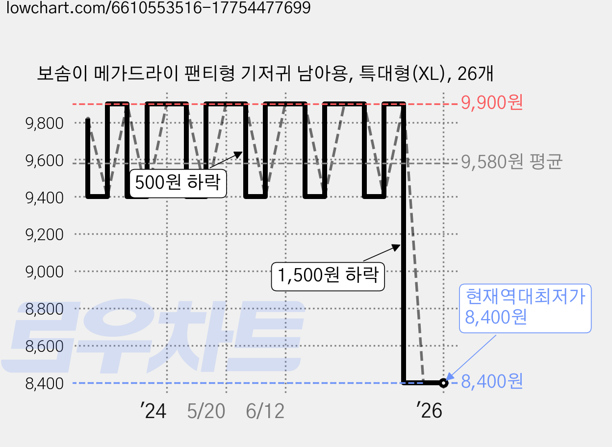 보솜이 메가드라이 팬티형 기저귀 남아용, 특대형(XL), 26개 가격 변동 차트, 현재가 8,400원, 역대최저가