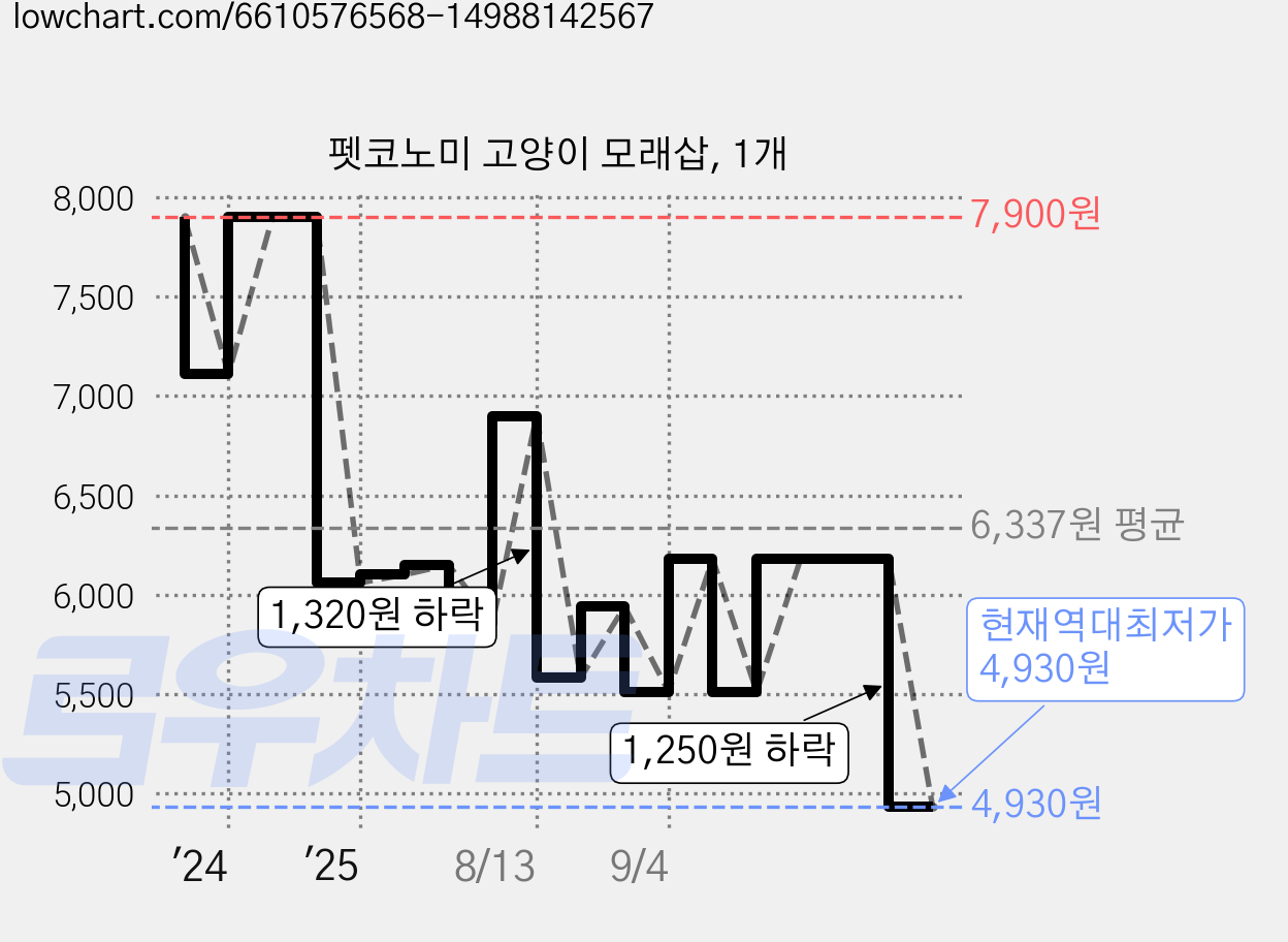 펫코노미 고양이 모래삽, 1개 가격 변동 차트, 현재가 4,930원, 역대최저가