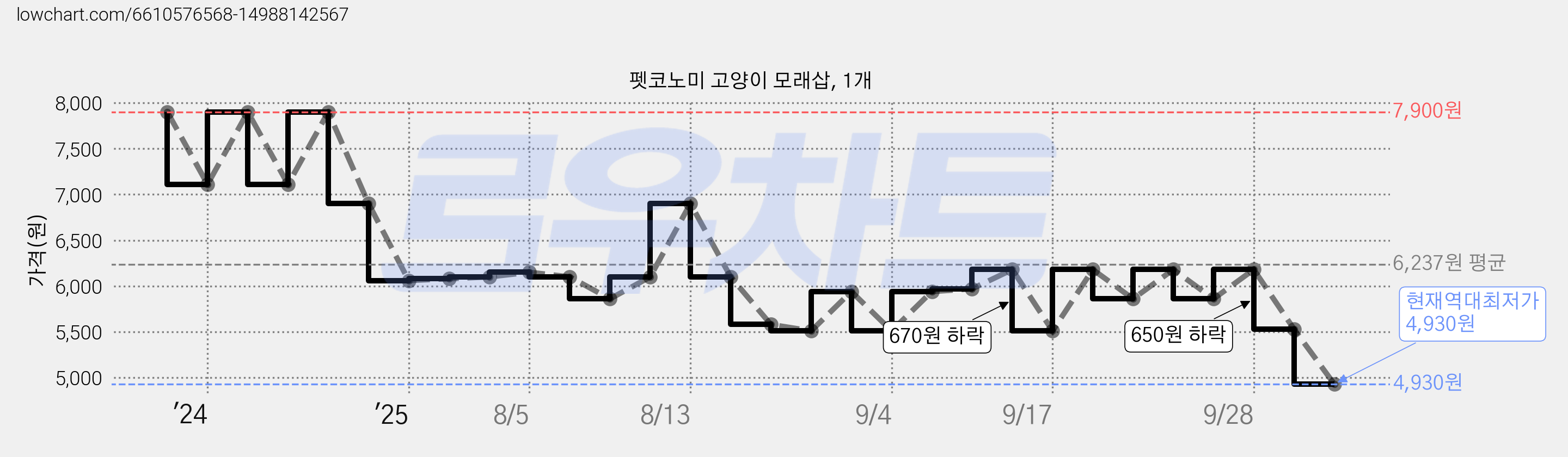 펫코노미 고양이 모래삽, 1개 가격 변동 차트, 현재가 4,930원, 역대최저가