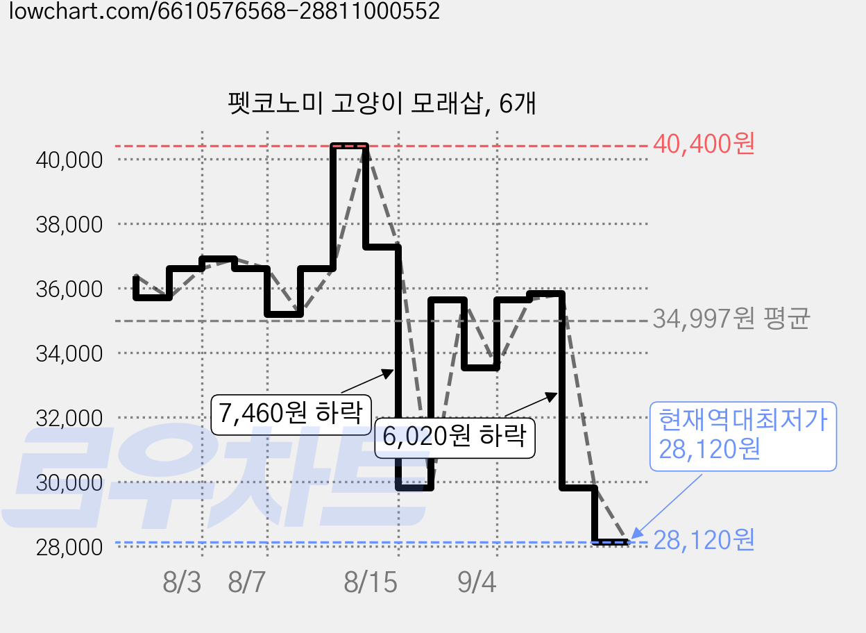 펫코노미 고양이 모래삽, 6개 가격 변동 차트, 현재가 28,120원, 역대최저가