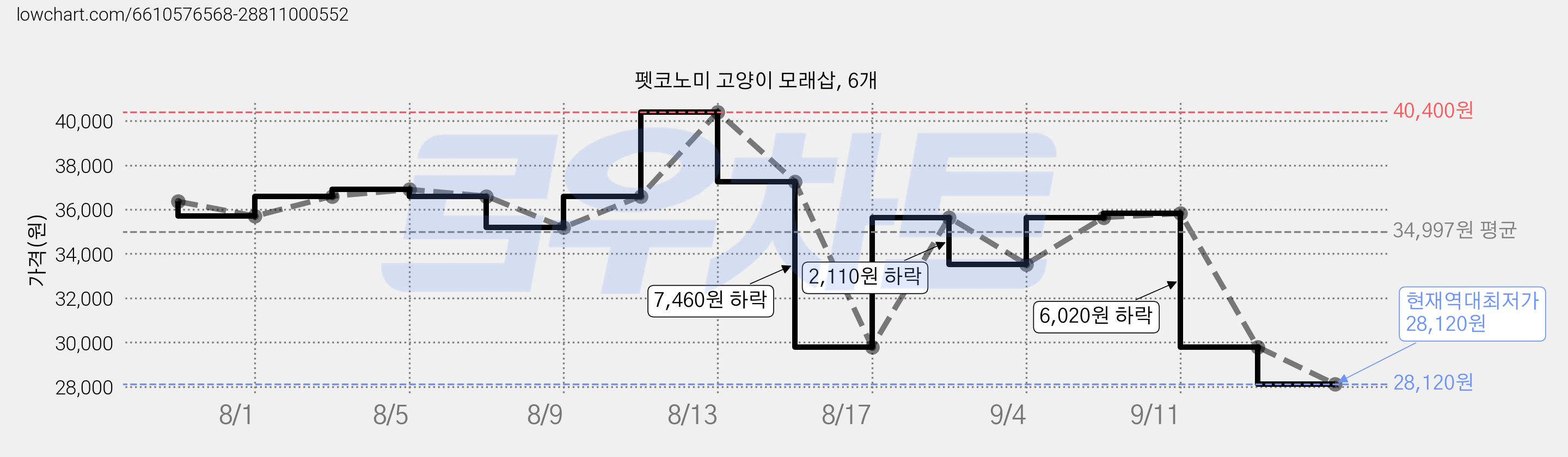 펫코노미 고양이 모래삽, 6개 가격 변동 차트, 현재가 28,120원, 역대최저가