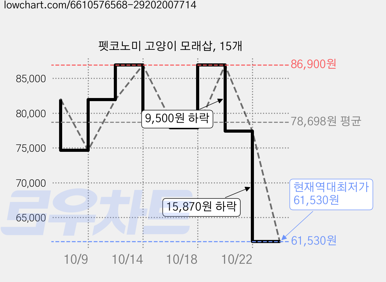 펫코노미 고양이 모래삽, 15개 가격 변동 차트, 현재가 61,530원, 역대최저가