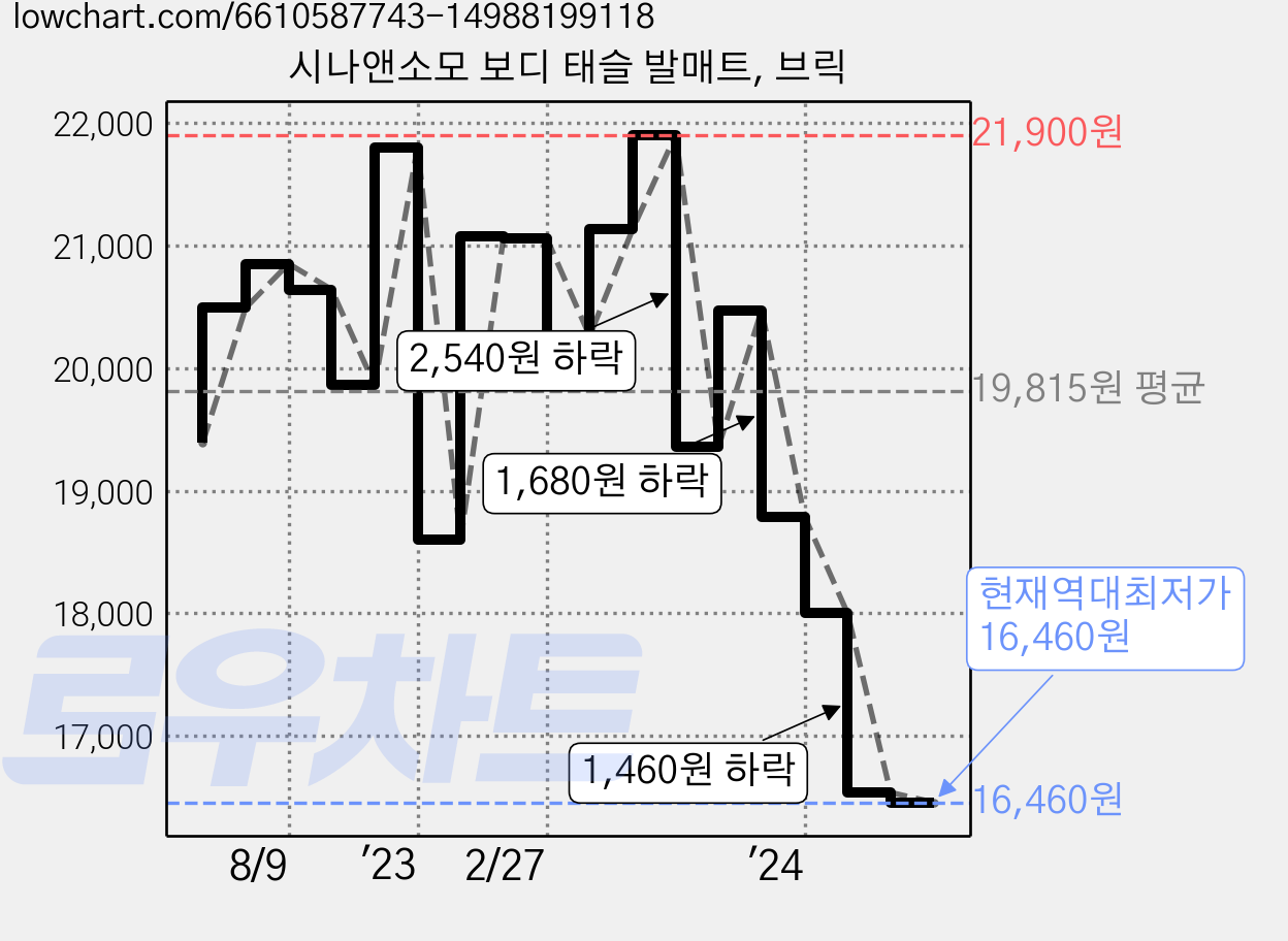 시나앤소모 보디 태슬 발매트, 브릭 가격 변동 차트, 현재가 16,460원, 역대최저가