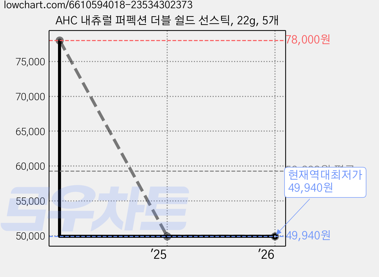 AHC 내츄럴 퍼펙션 더블 쉴드 선스틱, 22g, 5개 가격 변동 차트, 현재가 49,940원, 역대최저가