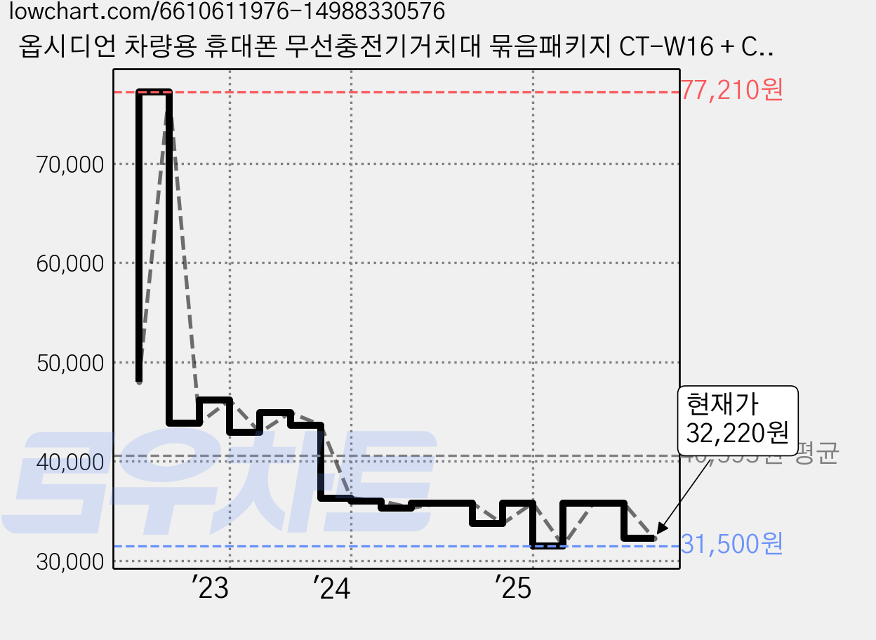 옵시디언 차량용 휴대폰 무선충전기거치대 묶음패키지 CT-W16 + CT-H46, CT-W16_C + CT-H46, 카멜 가격 변동 차트, 현재가 32,220원, 관측 최저가 31,500원