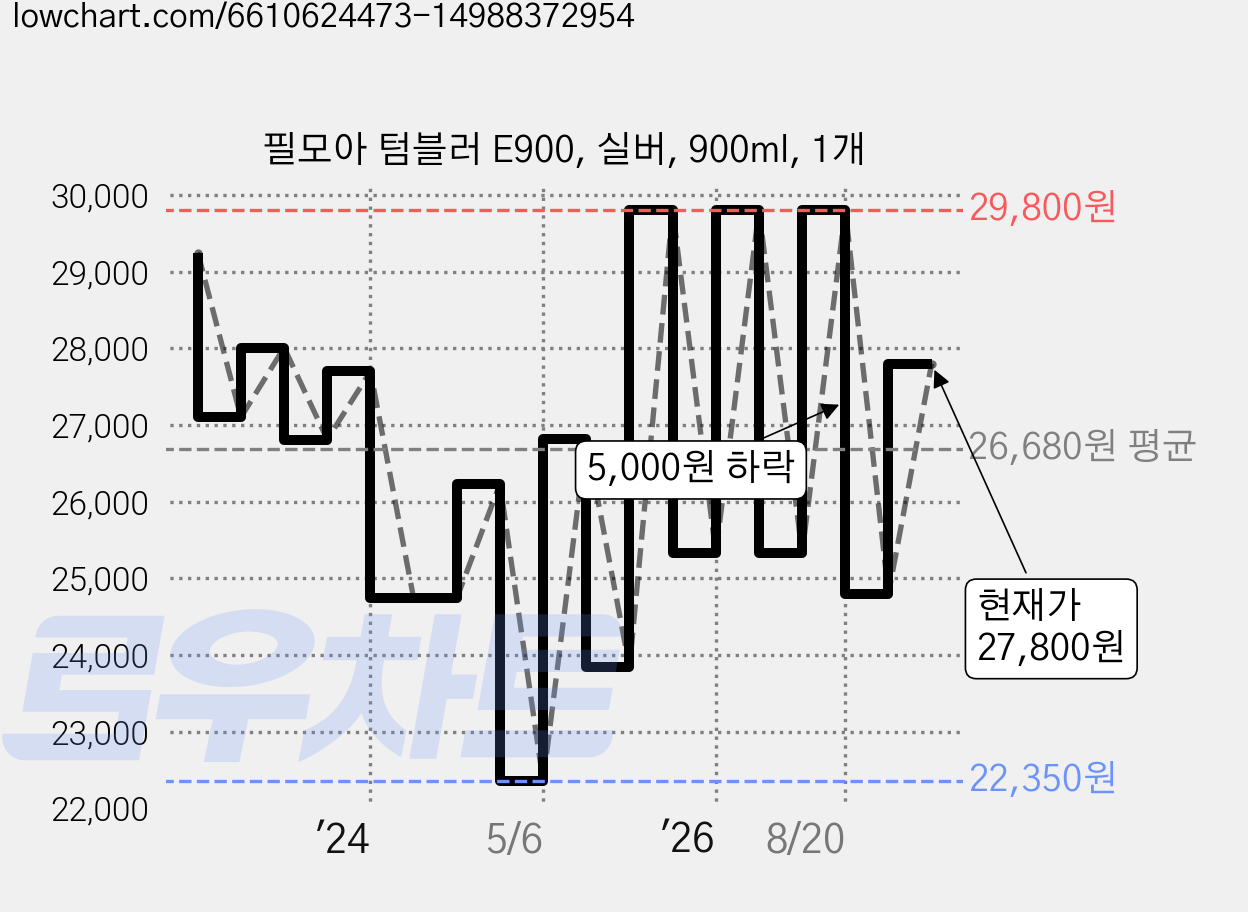필모아 텀블러 E900, 실버, 900ml, 1개 가격 변동 차트, 현재가 27,800원, 관측 최저가 22,350원