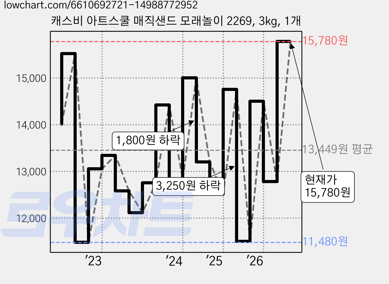 캐스비 아트스쿨 매직샌드 모래놀이 2269, 3kg, 1개 가격 변동 차트, 현재가 15,780원, 관측 최저가 11,250원