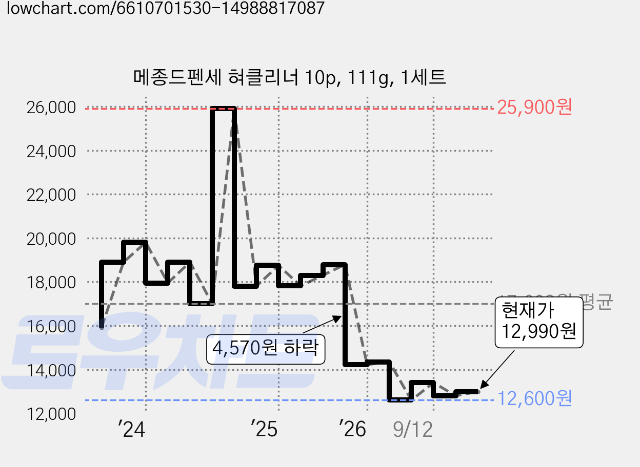 메종드펜세 혀클리너 10p, 111g, 1세트 가격 변동 차트, 현재가 12,990원, 관측 최저가 12,600원