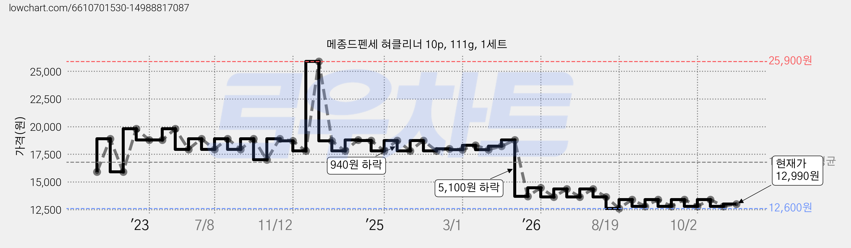 메종드펜세 혀클리너 10p, 111g, 1세트 가격 변동 차트, 현재가 12,990원, 관측 최저가 12,600원