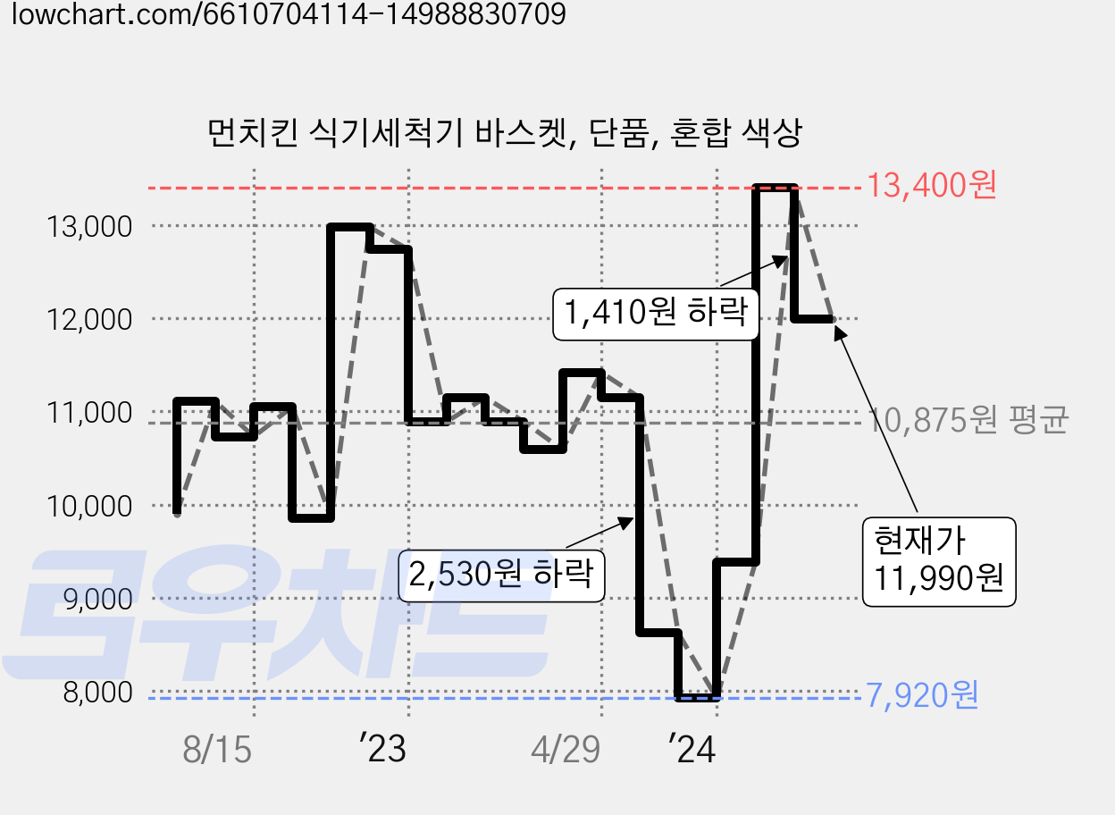 먼치킨 식기세척기 바스켓, 단품, 혼합 색상 가격 변동 차트, 현재가 11,990원, 관측 최저가 7,920원