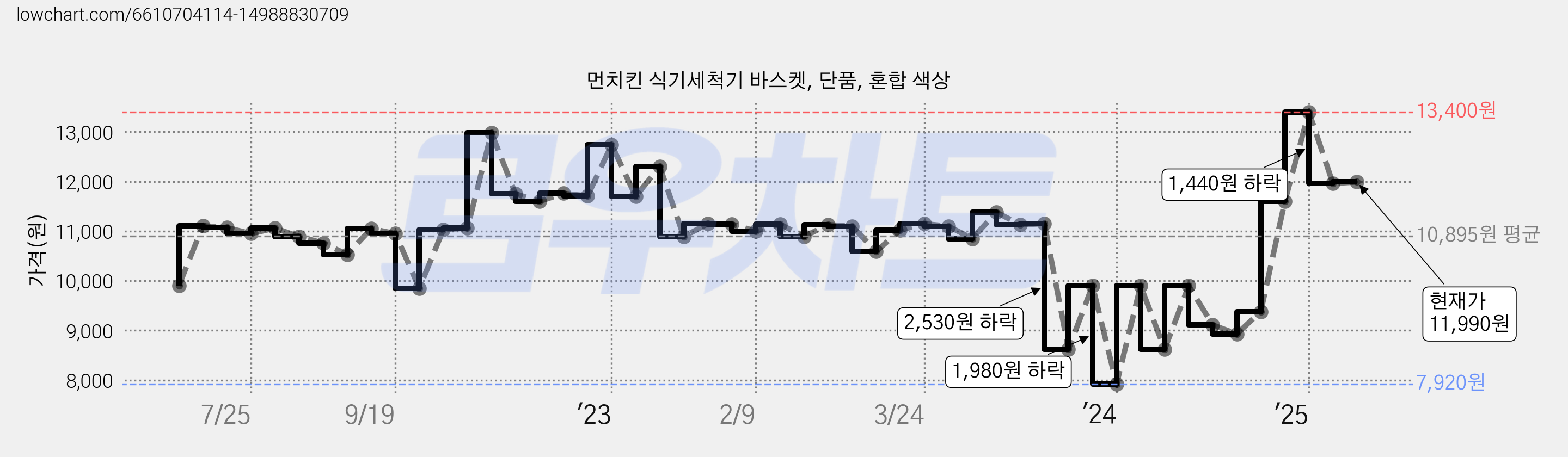 먼치킨 식기세척기 바스켓, 단품, 혼합 색상 가격 변동 차트, 현재가 11,990원, 관측 최저가 7,920원
