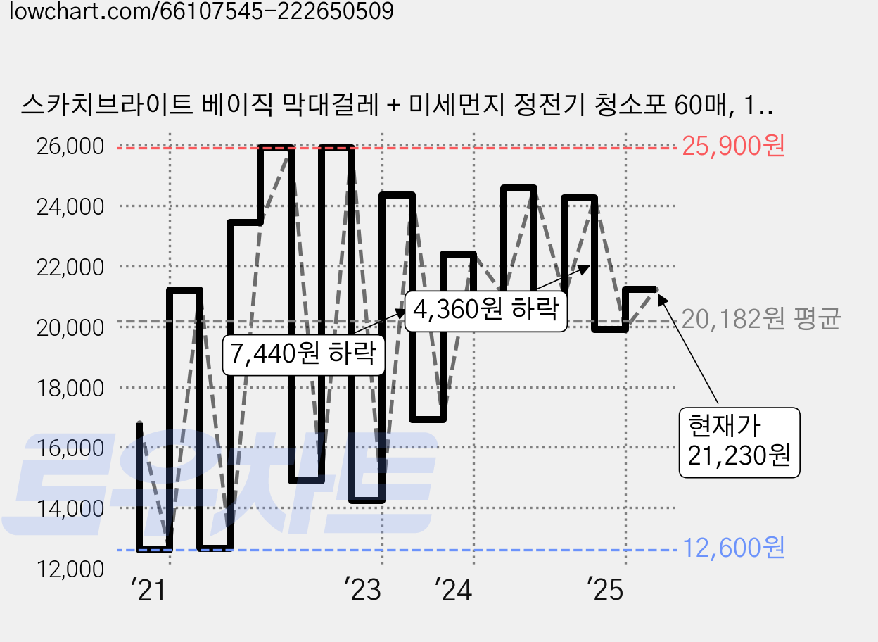 스카치브라이트 베이직 막대걸레 + 미세먼지 정전기 청소포 60매, 1세트 가격 변동 차트, 현재가 21,230원, 관측 최저가 12,600원