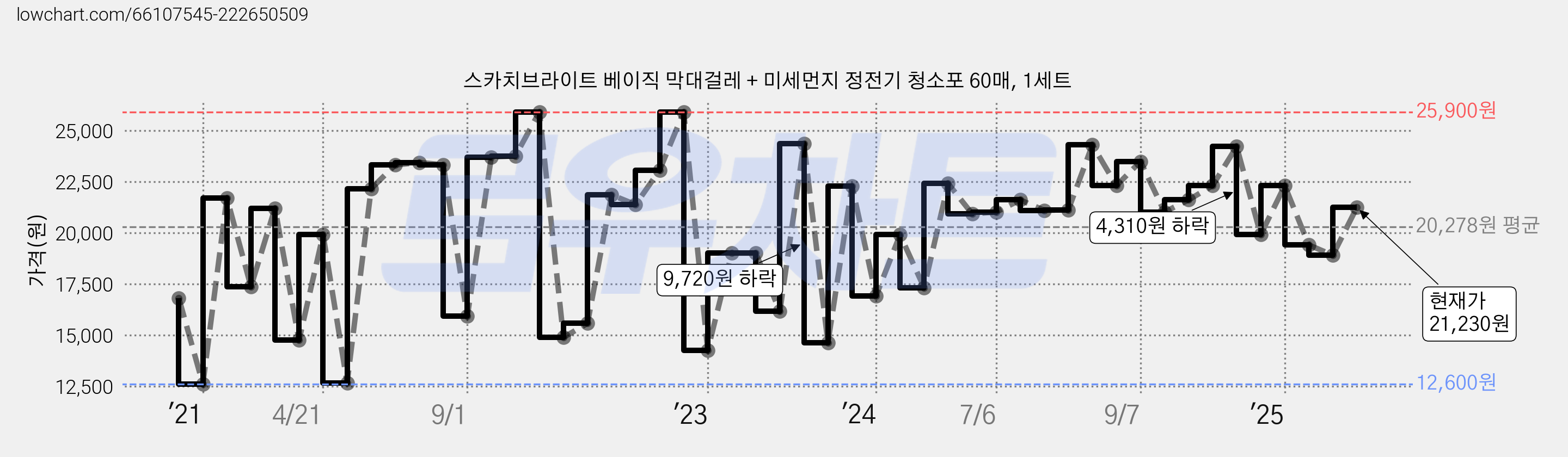 스카치브라이트 베이직 막대걸레 + 미세먼지 정전기 청소포 60매, 1세트 가격 변동 차트, 현재가 21,230원, 관측 최저가 12,600원