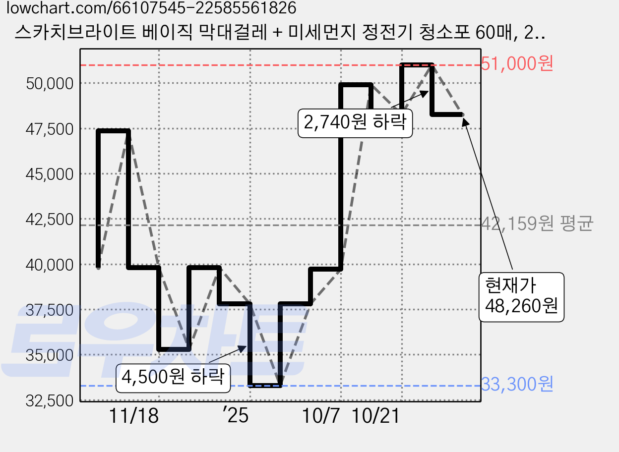 스카치브라이트 베이직 막대걸레 + 미세먼지 정전기 청소포 60매, 2세트 가격 변동 차트, 현재가 48,260원, 관측 최저가 33,300원