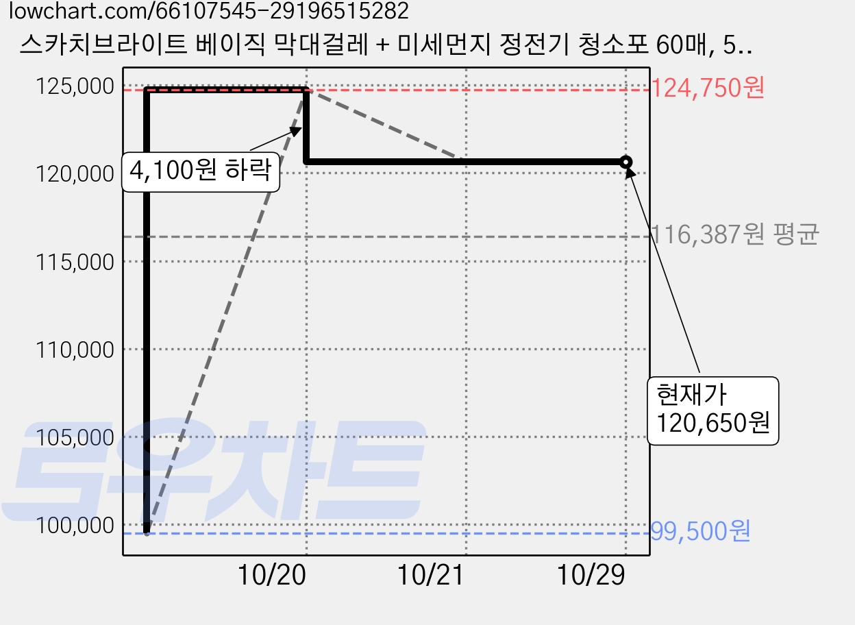 스카치브라이트 베이직 막대걸레 + 미세먼지 정전기 청소포 60매, 5세트 가격 변동 차트, 현재가 120,650원, 관측 최저가 99,500원
