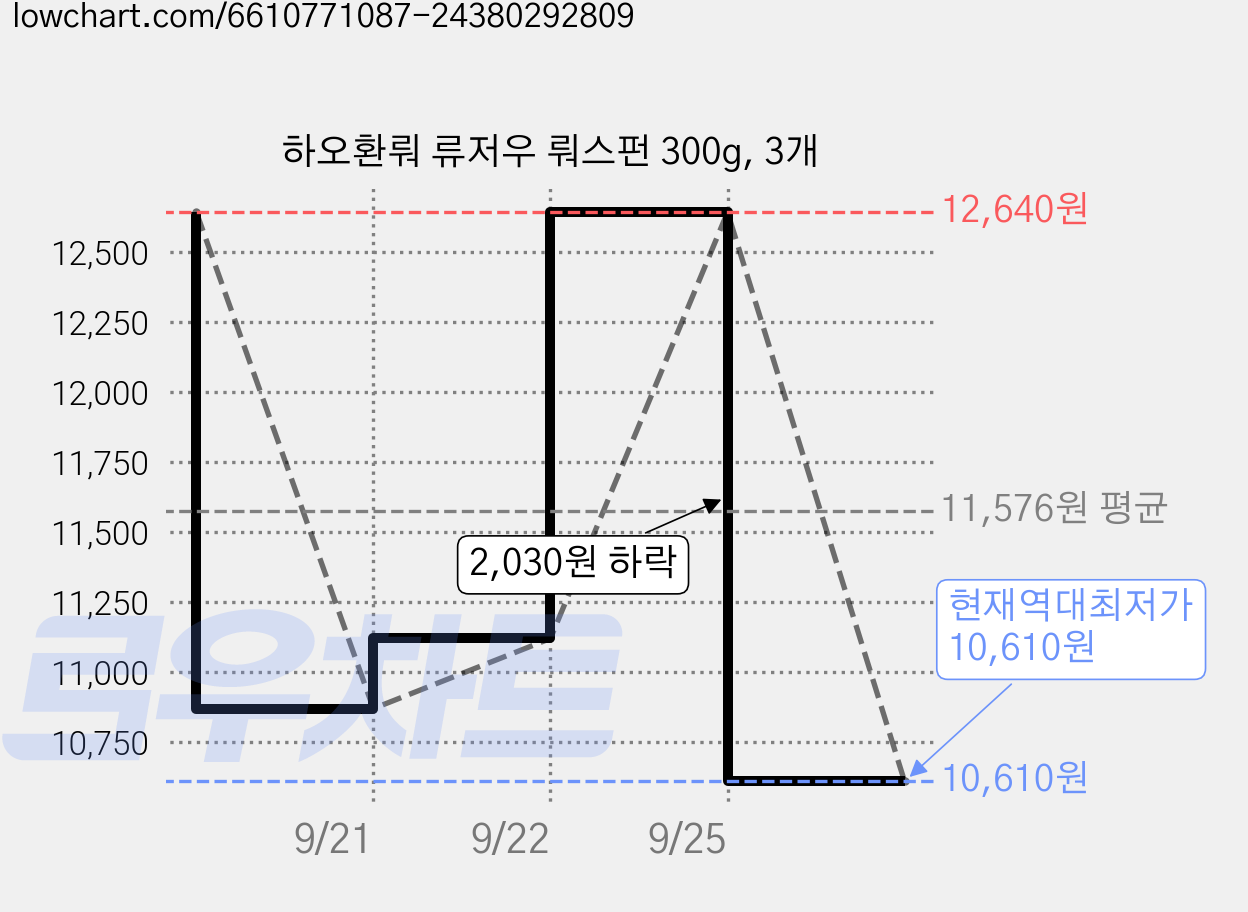 하오환뤄 류저우 뤄스펀 300g, 3개 가격 변동 차트, 현재가 10,610원, 역대최저가