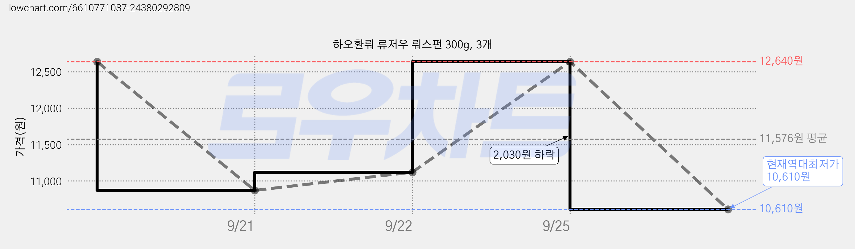하오환뤄 류저우 뤄스펀 300g, 3개 가격 변동 차트, 현재가 10,610원, 역대최저가