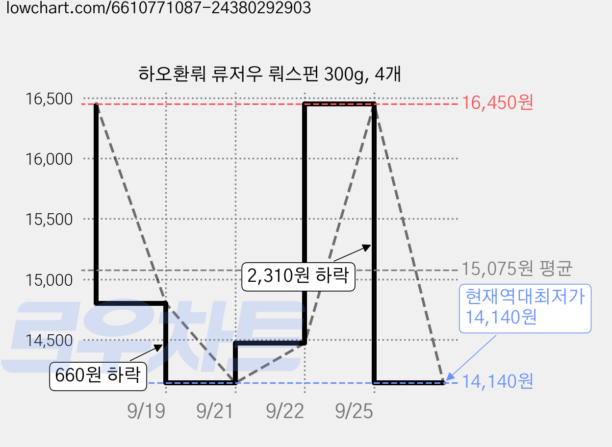 하오환뤄 류저우 뤄스펀 300g, 4개 가격 변동 차트, 현재가 14,140원, 역대최저가