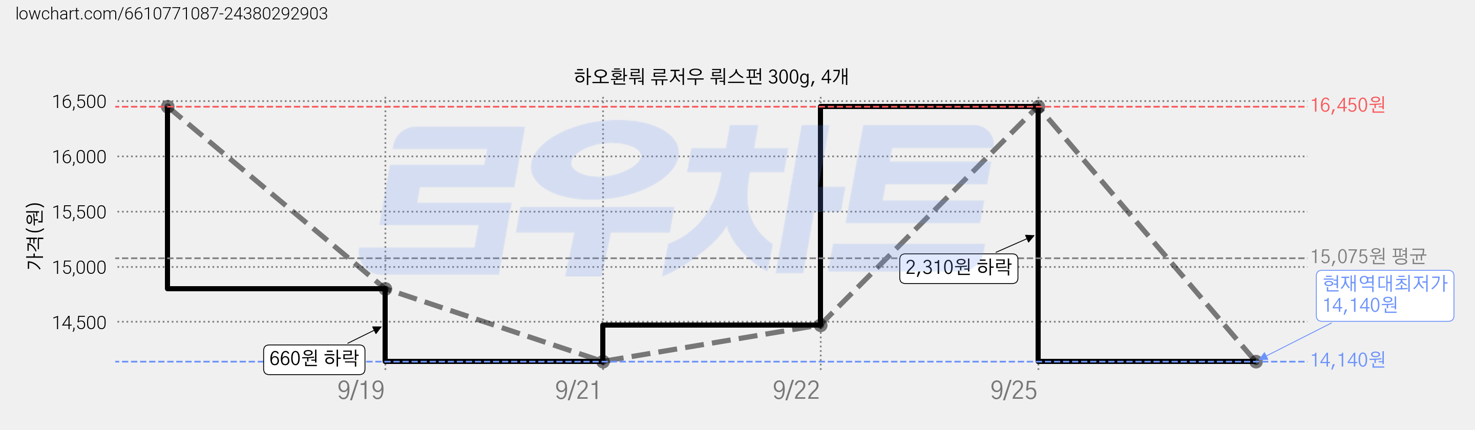 하오환뤄 류저우 뤄스펀 300g, 4개 가격 변동 차트, 현재가 14,140원, 역대최저가