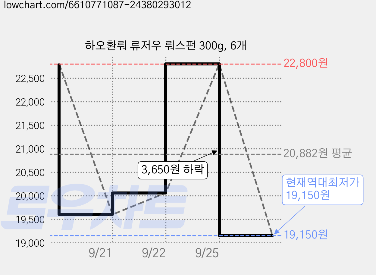 하오환뤄 류저우 뤄스펀 300g, 6개 가격 변동 차트, 현재가 19,150원, 역대최저가