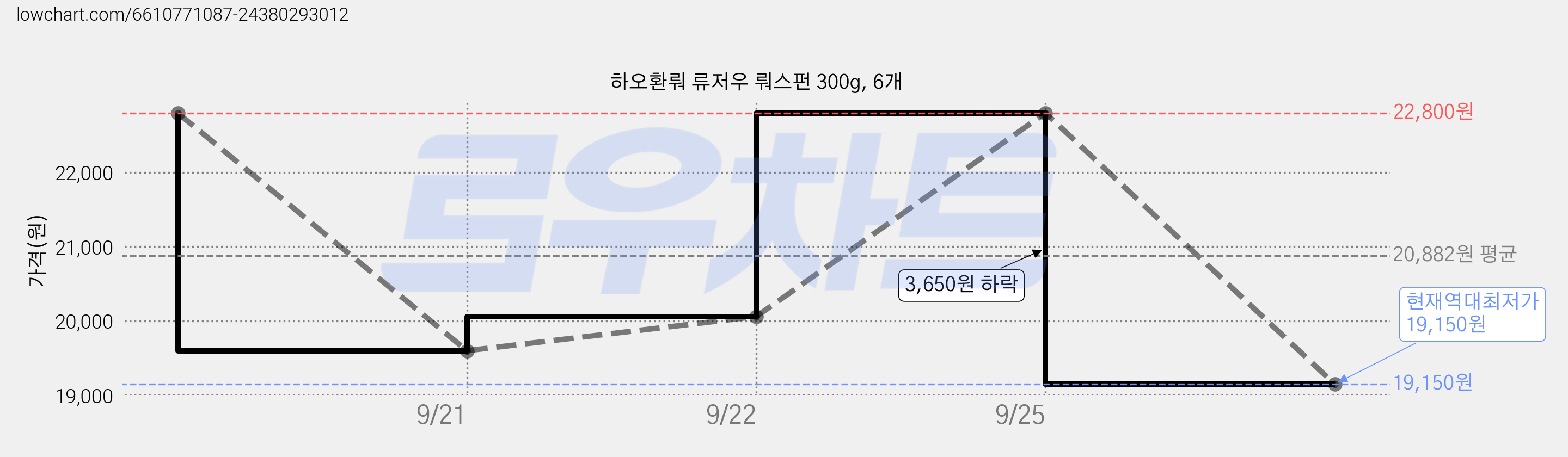 하오환뤄 류저우 뤄스펀 300g, 6개 가격 변동 차트, 현재가 19,150원, 역대최저가