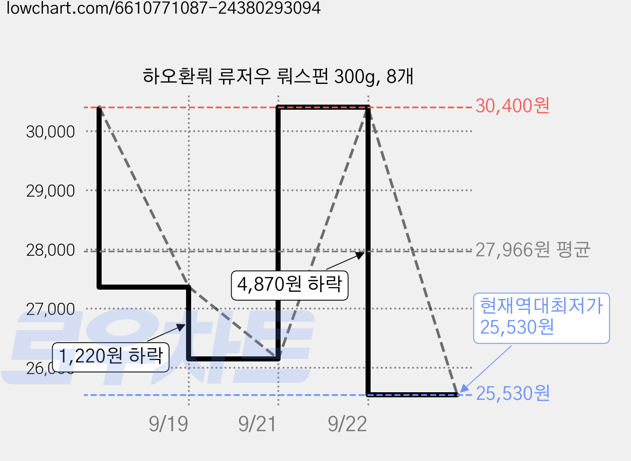 하오환뤄 류저우 뤄스펀 300g, 8개 가격 변동 차트, 현재가 25,530원, 역대최저가
