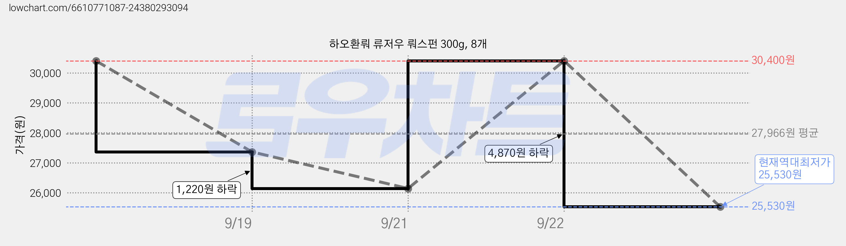 하오환뤄 류저우 뤄스펀 300g, 8개 가격 변동 차트, 현재가 25,530원, 역대최저가
