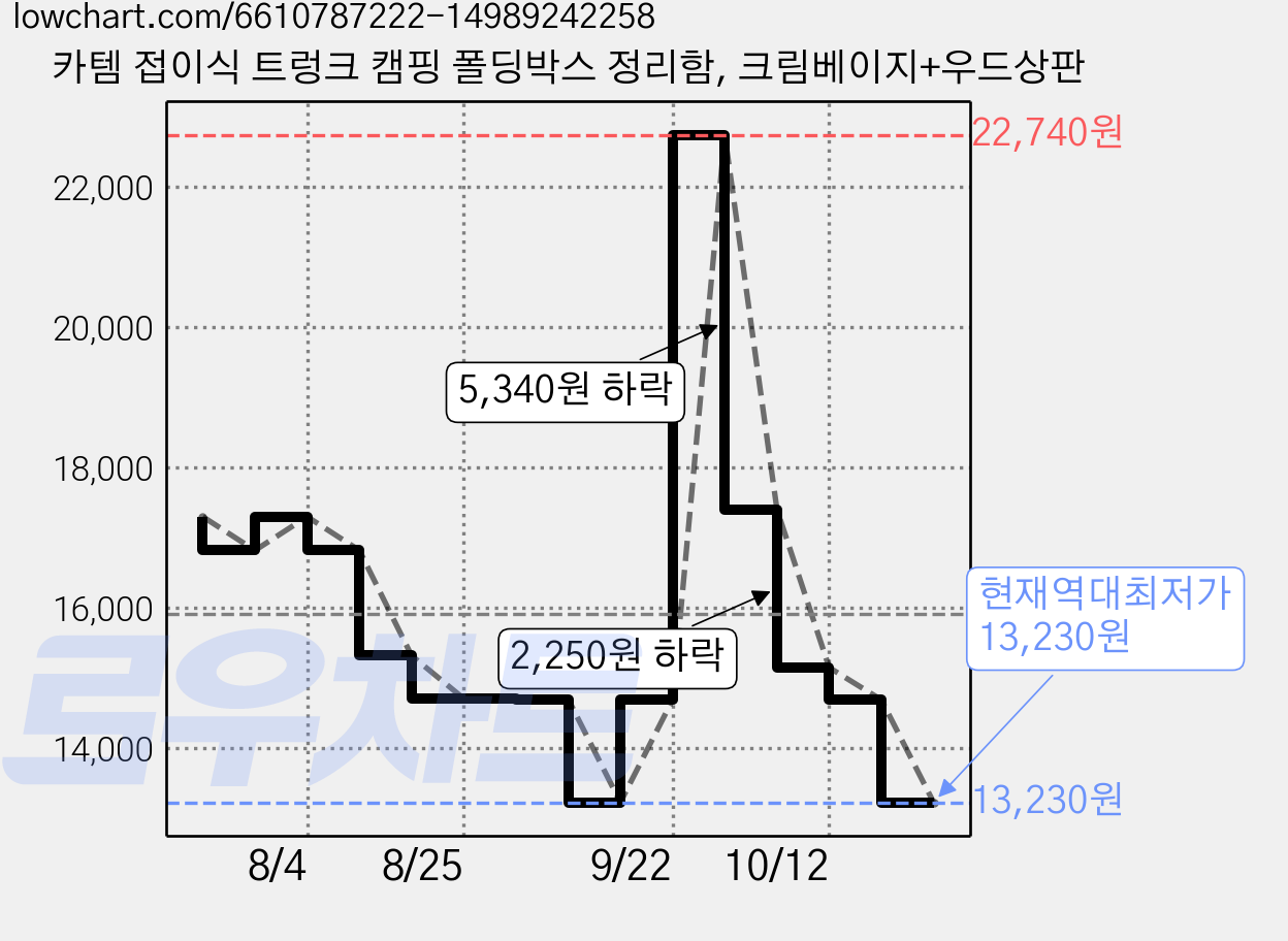 카템 접이식 트렁크 캠핑 폴딩박스 정리함, 크림베이지+우드상판 가격 변동 차트, 현재가 13,230원, 역대최저가