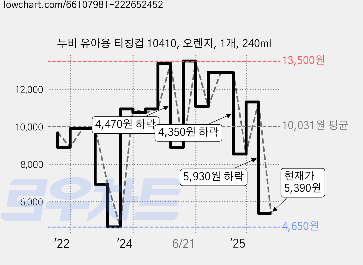 누비 유아용 티칭컵 10410, 오렌지, 1개, 240ml 가격 변동 차트, 현재가 5,390원, 관측 최저가 4,650원
