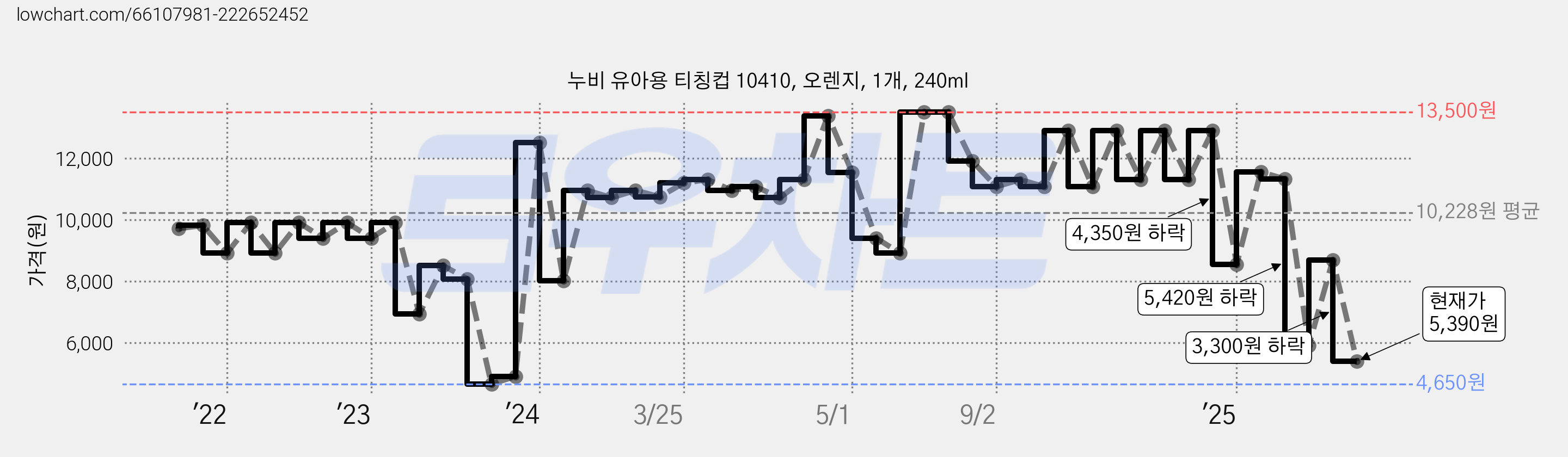 누비 유아용 티칭컵 10410, 오렌지, 1개, 240ml 가격 변동 차트, 현재가 5,390원, 관측 최저가 4,650원