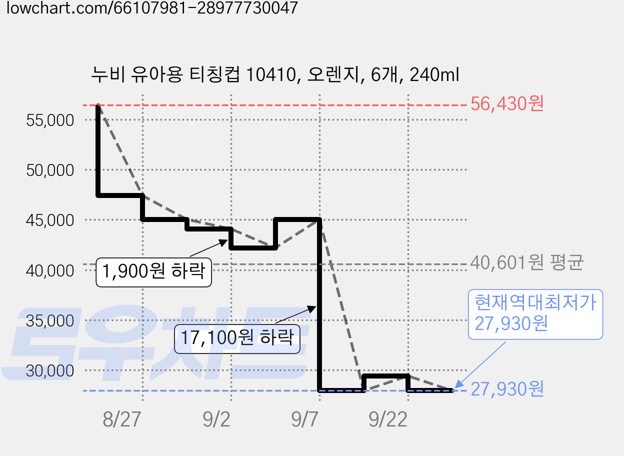 누비 유아용 티칭컵 10410, 오렌지, 6개, 240ml 가격 변동 차트, 현재가 27,930원, 역대최저가