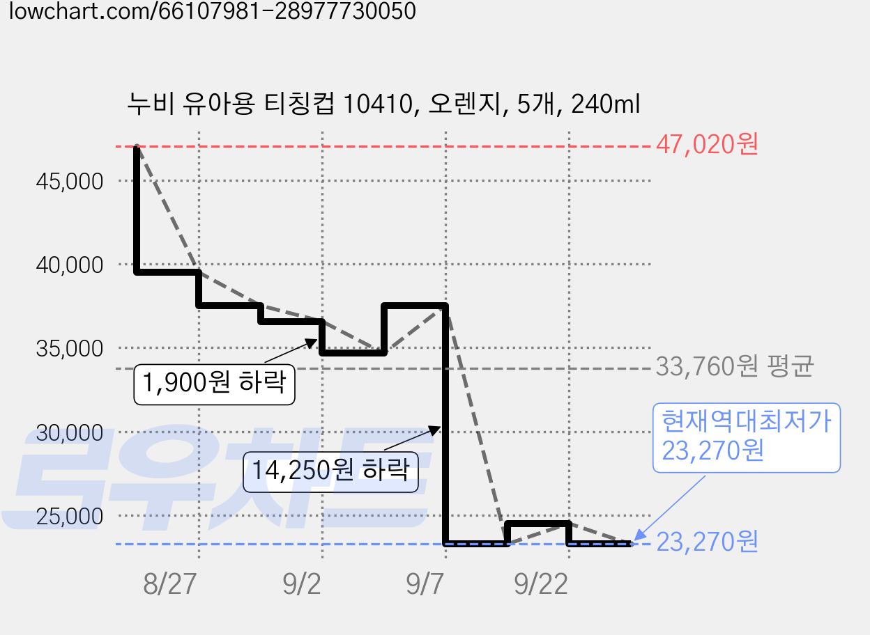 누비 유아용 티칭컵 10410, 오렌지, 5개, 240ml 가격 변동 차트, 현재가 23,270원, 역대최저가