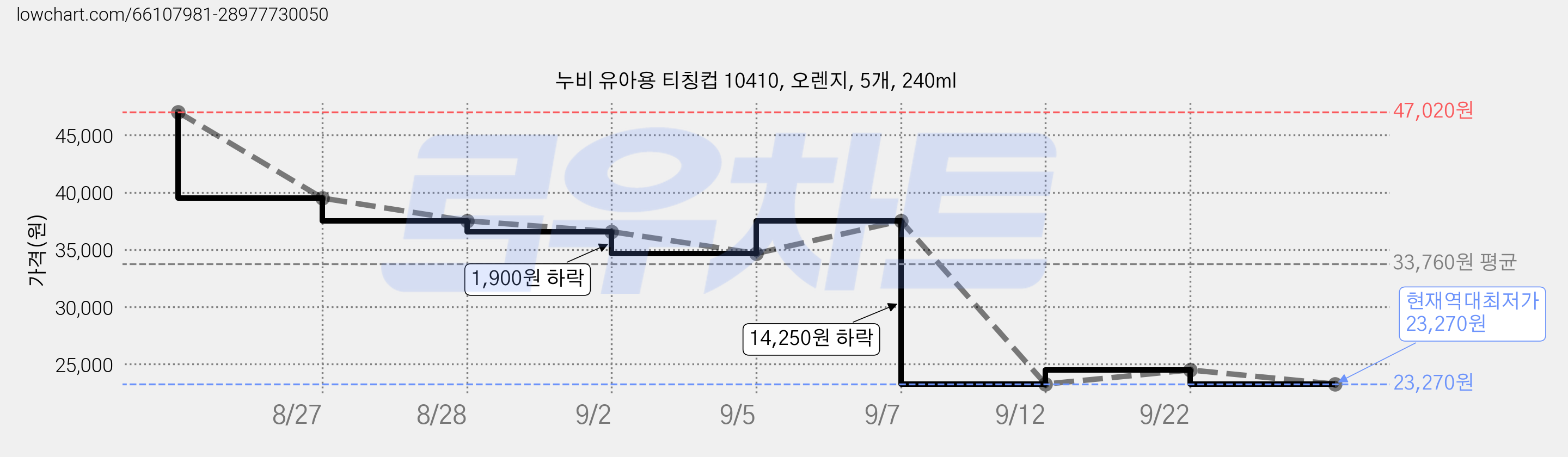 누비 유아용 티칭컵 10410, 오렌지, 5개, 240ml 가격 변동 차트, 현재가 23,270원, 역대최저가