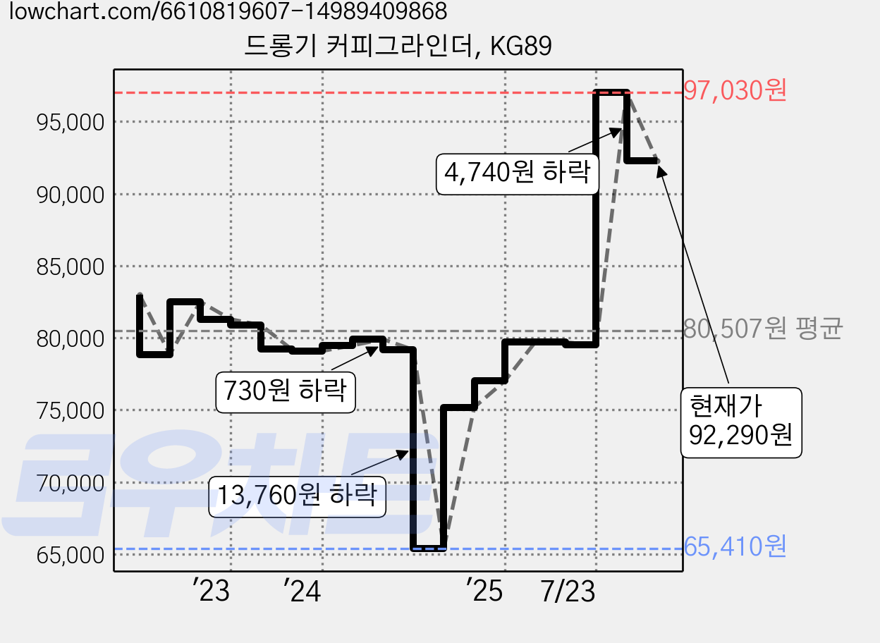 드롱기 커피그라인더, KG89 가격 변동 차트, 현재가 92,290원, 관측 최저가 65,410원