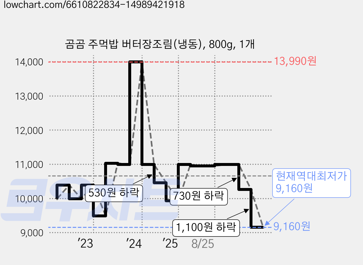 곰곰 주먹밥 버터장조림(냉동), 800g, 1개 가격 변동 차트, 현재가 9,160원, 역대최저가