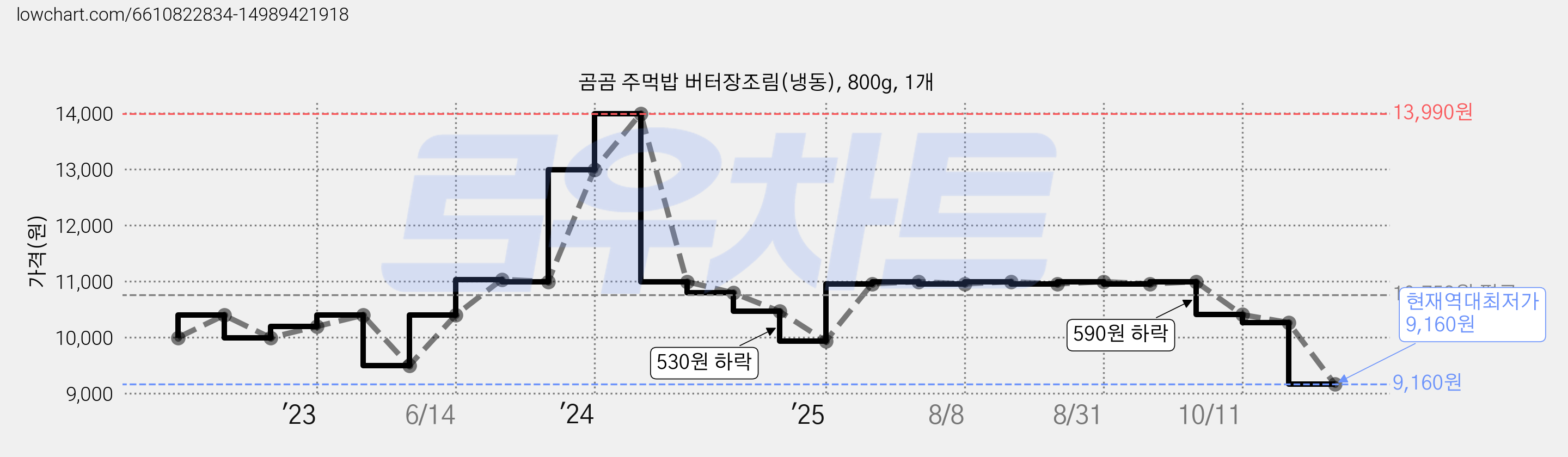 곰곰 주먹밥 버터장조림(냉동), 800g, 1개 가격 변동 차트, 현재가 9,160원, 역대최저가