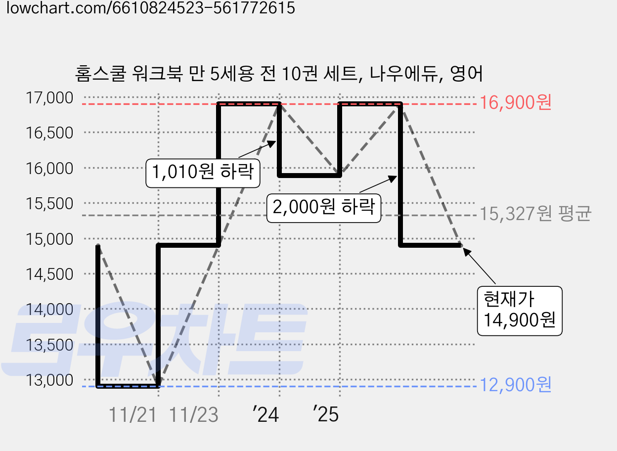 홈스쿨 워크북 만 5세용 전 10권 세트, 나우에듀, 영어 가격 변동 차트, 현재가 14,900원, 관측 최저가 12,900원