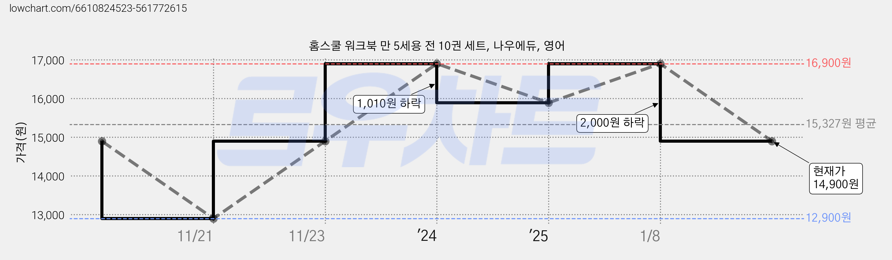 홈스쿨 워크북 만 5세용 전 10권 세트, 나우에듀, 영어 가격 변동 차트, 현재가 14,900원, 관측 최저가 12,900원