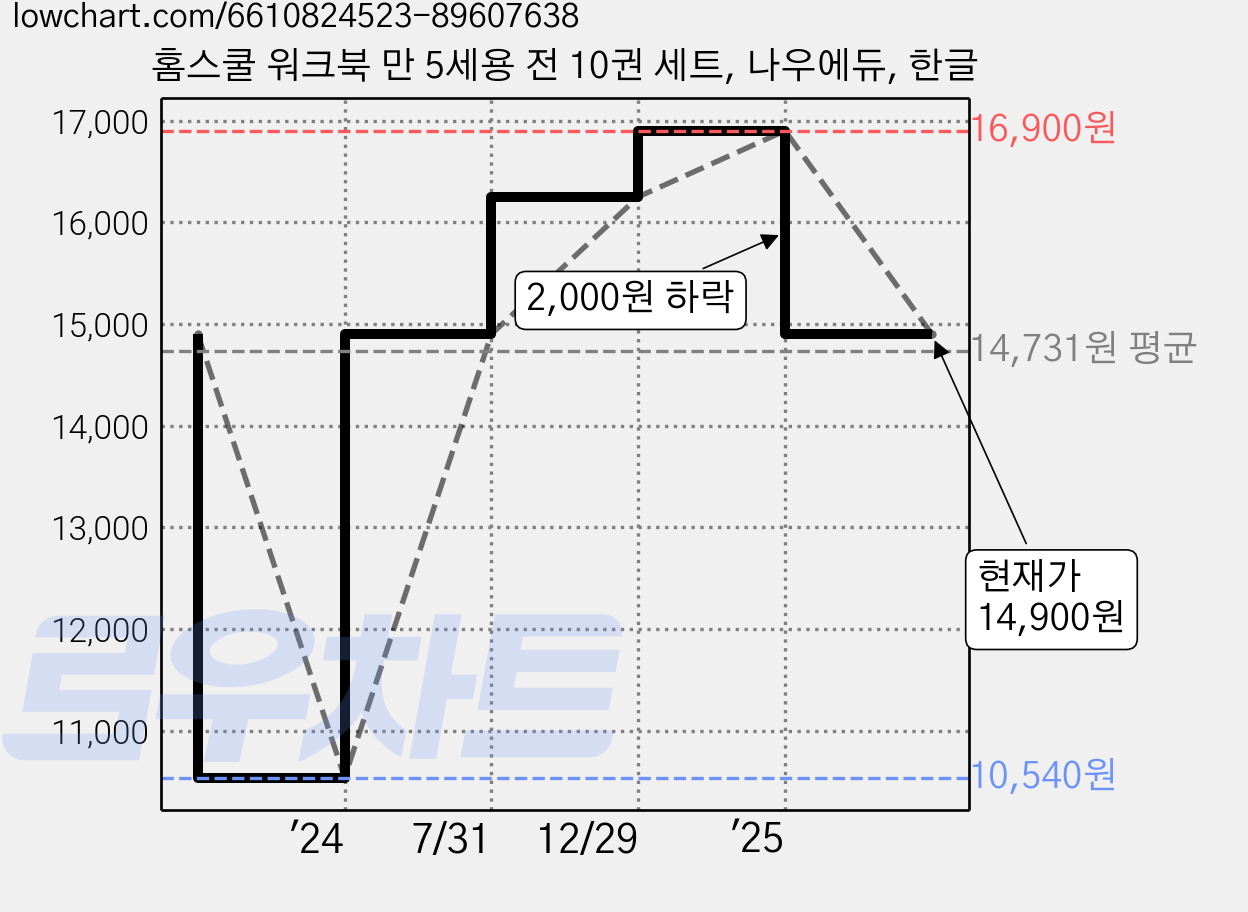 홈스쿨 워크북 만 5세용 전 10권 세트, 나우에듀, 한글 가격 변동 차트, 현재가 14,900원, 관측 최저가 10,540원