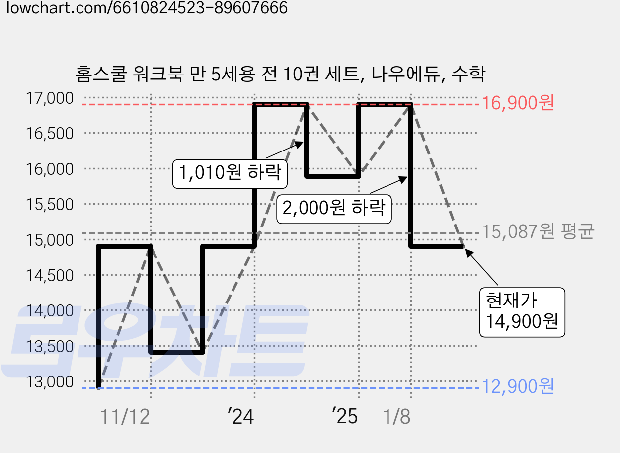 홈스쿨 워크북 만 5세용 전 10권 세트, 나우에듀, 수학 가격 변동 차트, 현재가 14,900원, 관측 최저가 11,410원