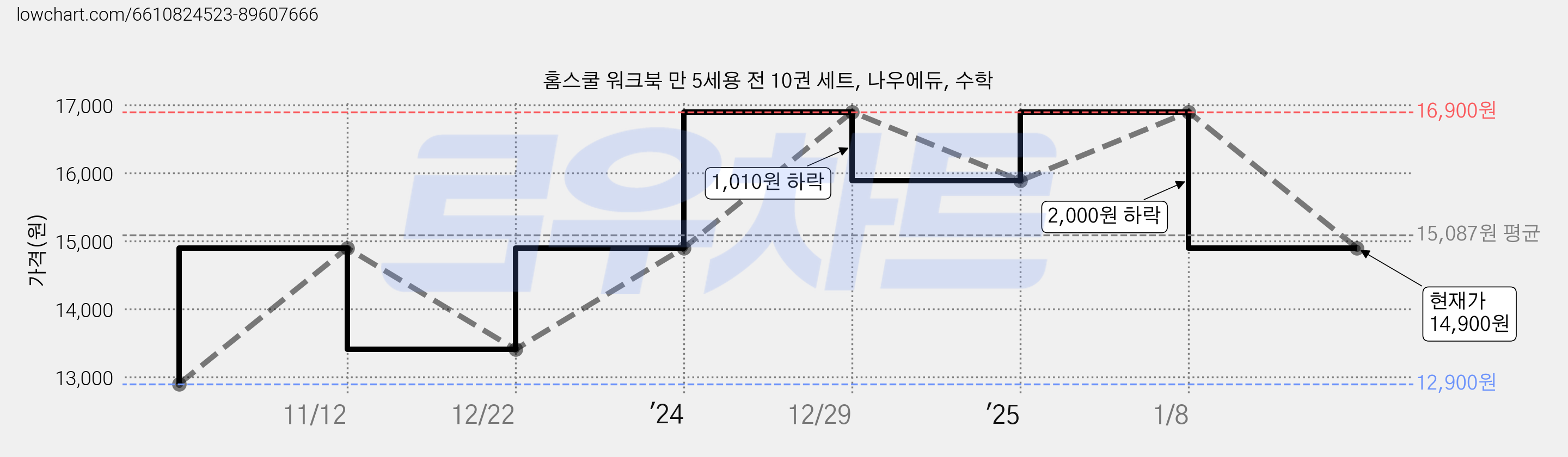 홈스쿨 워크북 만 5세용 전 10권 세트, 나우에듀, 수학 가격 변동 차트, 현재가 14,900원, 관측 최저가 11,410원